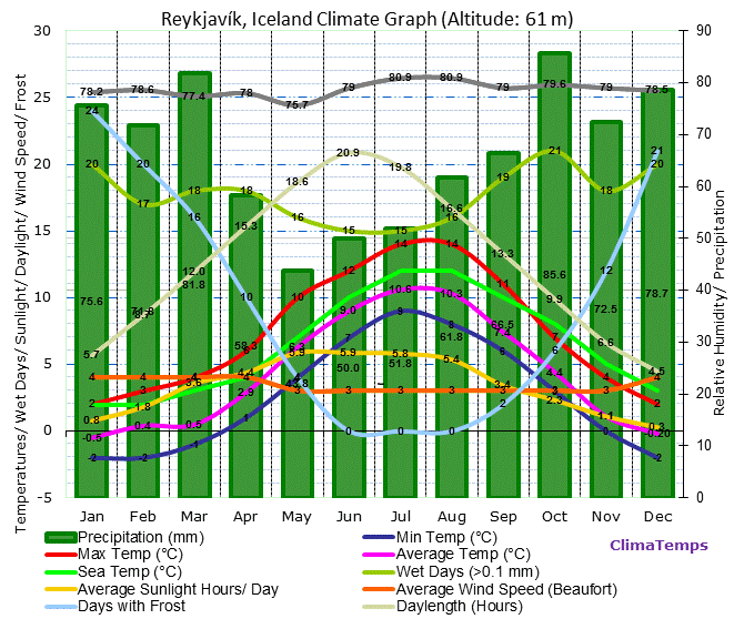 Reykjavík Climate Graph